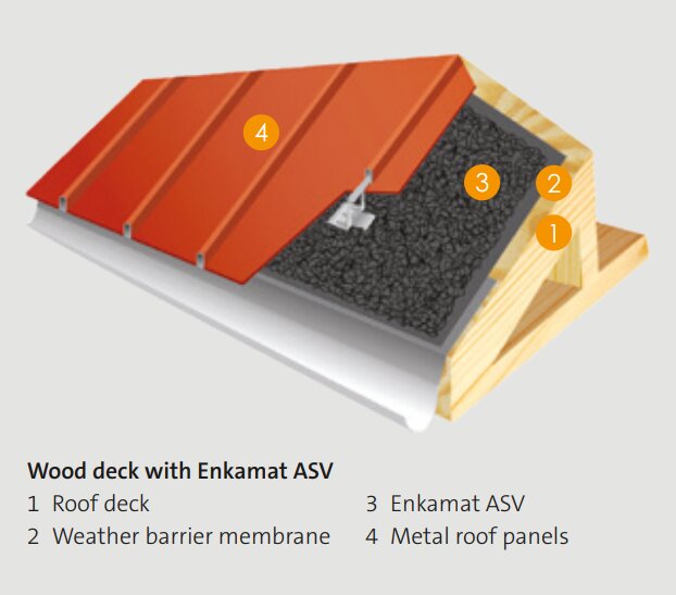 Cross-section diagram showing Enkamat ASV ventilation mat layered within a wood roof deck assembly under metal roof panels
