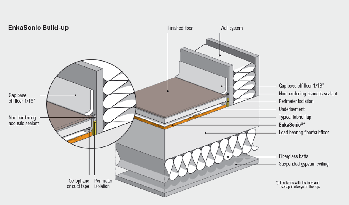 Sound Proofing Carpet Underlayment